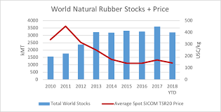 Halcyon Agris Take On The Worlds Natural Rubber Situation