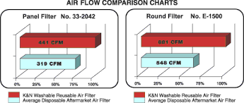K N Performance Air Filter Freelander Td4