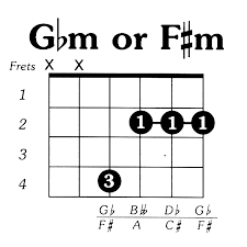 chord chart f m google search guitar chords learn