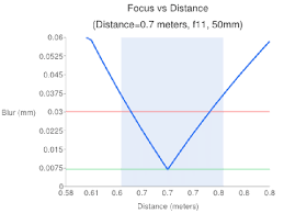 focus vs distance chart for 5d mark ii camera download