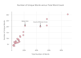 Number Of Unique Words Versus Total Word Count Scatter