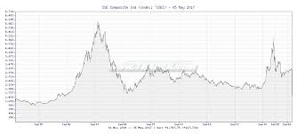 Tr4der Sse Composite Ind Ssec 10 Year Chart And Summary