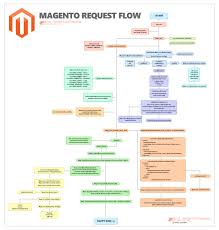 Magento Request Flow Flow Chart Magento Flow Flow Chart