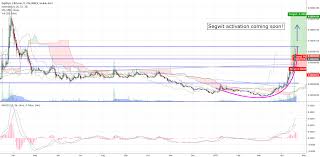 when will segwit activate on litecoin best tradingview