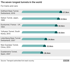 The gotthard base tunnel cuts 40 minutes from the journey between zurich or basel and milan, ensuring rail remains the mode of choice between zurich and italy, mark smith, a rail travel expert. Gotthard Tunnel World S Longest And Deepest Rail Tunnel Opens In Switzerland Bbc News