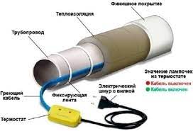 Применение утеплителя вокруг трубопроводов