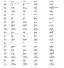 A verb is a word or a combination of words that indicates action or a state of being or condition. Most Commonly Used English Verbs Pdf