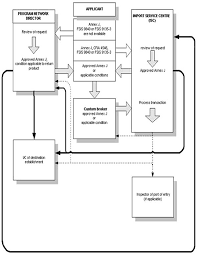 Annex J 1 Flow Chart Of Application To Return A Shipment