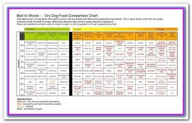 best dry dog food comparison chart the dog food advisors