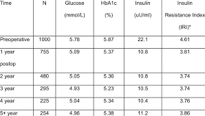 Changes In Markers Of Insulin Resistance With Time After Lap