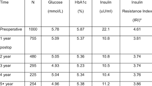 changes in markers of insulin resistance with time after lap