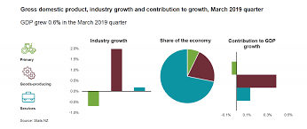 Gross Domestic Product March 2019 Quarter Stats Nz