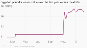 Egyptian Pounds Loss In Value Over The Last Year Versus The