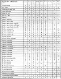 Metal Compatibility Chart Related Keywords Suggestions