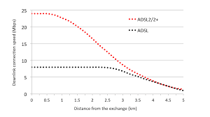 Chart Of Adsl And Adsl2 Speed Versus Distance Increase