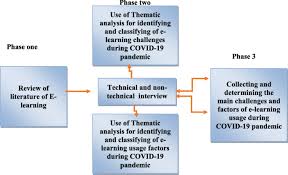 Maybe you would like to learn more about one of these? Exploring The Critical Challenges And Factors Influencing The E Learning System Usage During Covid 19 Pandemic Springerlink