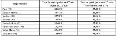 Le taux de participation se réfère au nombre de personnes qui sont soit employées, soit activement à la recherche d'un emploi. 9gbzkmcb50jvm