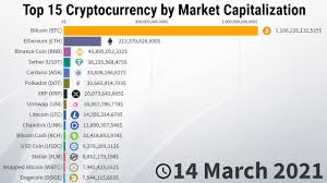 Market cap, short for market capitalization, is quite simply the circulating supply of a cryptocurrency multiplied by its current price. Top 15 Cryptocurrency By Market Capitalization 2013 2021 Youtube