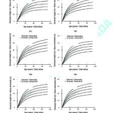 Graphs of the observed, estimated and residual values for the...