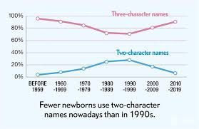 You've come to exactly the right place! Most Common Chinese Surnames In 2020 Same As 2019 Shine News