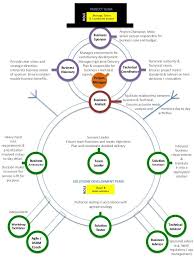 The Snowman Visualising Agile Project Roles Responsibilities Business Advisor Visualisation Business Analyst