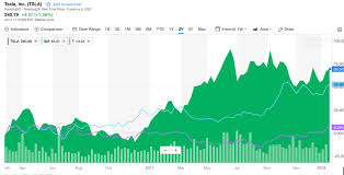 The current status of the logo is active, which means the logo is. Tesla Tsla Stock Chart Vs Ford Gm Teslarati