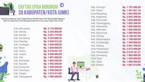 Kenangan indah maintenance shift a pt. Ini Daftar Umk 2020 Di 35 Kabupaten Kota Di Jateng Bagian 1