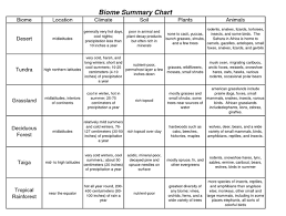 Biomes Chart Google Search Biomes Biology Units