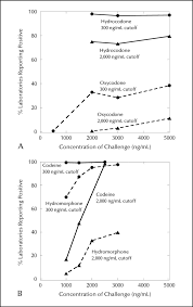 Ng/ml or mg/l the si derived unit for density is the kilogram/cubic meter. Cross Reactivity Of Opiate Assays At 300 And 2000 Ng Ml Cutoffs For Download Scientific Diagram