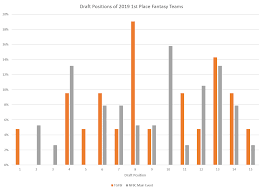 Does Draft Position Matter In Fantasy Baseball Rotographs