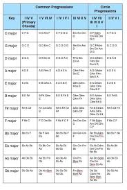 Major Key Chord Progressions In 2019 Music Theory Guitar