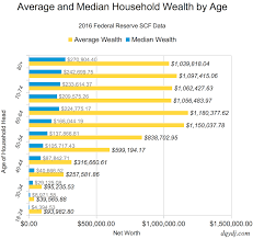 This Net Worth By Age Calculator Divides American Wealth Into Percentiles To 1 For Many Age Groups Also Net Worth Paying Off Student Loans Investing Money