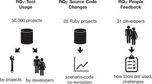 I've favored snake_case in both code and filenames for a long time because it looks more like a space. Demystifying The Adoption Of Behavior Driven Development In Open Source Projects Sciencedirect