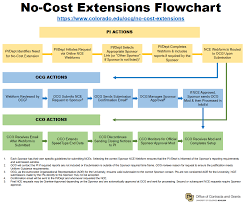 No-Cost Extensions | Office of Contracts and Grants | University of  Colorado Boulder