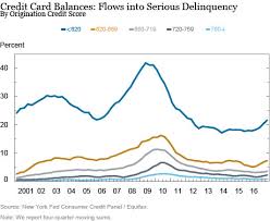 Check spelling or type a new query. Story Ideas Credit Card Delinquency Is On The Rise