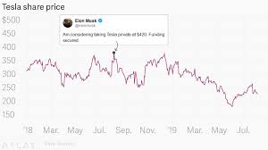 Use the following link to share your chart: It S Been A Year Since Elon Musk S Infamous Funding Secured Tweet Quartz