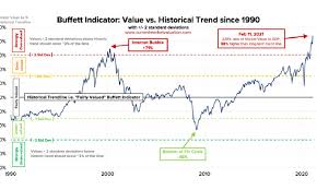 The stock market will likely to crash again if nations need to have another total lockdown. The Buffett Indicator At All Time Highs Is This Cause For Concern