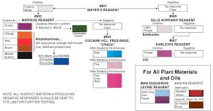 Unit 9 Crime Reagent Kits