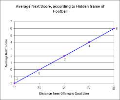 How Many Points Is A Turnover Worth Football Outsiders