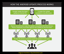 Android Fragmentation Defination Problem Issue Chart