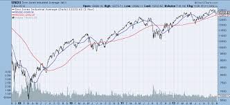Us Elections Stock Market Performance Ic Markets Official Blog