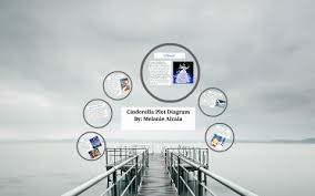 During independent work, i want students to use the universal blank diagram i have provided to accurately complete the plot diagram for the story cinderella. Cinderella Plot Diagram By Melanie A