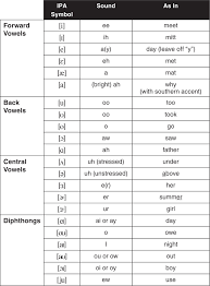 The symbol from the international phonetic alphabet (ipa), as used in phonetic transcriptions in modern dictionaries for english learners — that is, in a. International Phonetic Alphabet Singing Phonetic Alphabet Speech Language Pathologists English Phonics