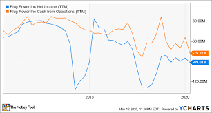Why plug power stock perked back up today. Could Plug Power Be A Millionaire Maker Stock The Motley Fool