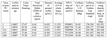 Does Dark Roast Coffee Really Have More Caffeine