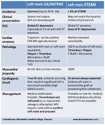 However, like nstemi, it is still a medical emergency as it can also progress to serious heart damage or stemi. Left Main Stemi Vs Nstemi They Are Indeed Different Dr S Venkatesan Md