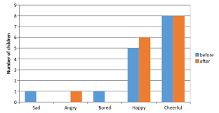 Chart Of The Emotions Felt By The Children Before And After