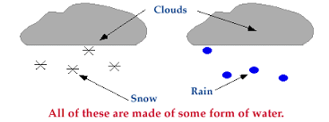 The States Of Water Solid Liquid Gas