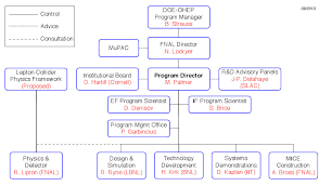 Muon Accelerator Program Map Organization Organization