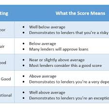 Fico Score